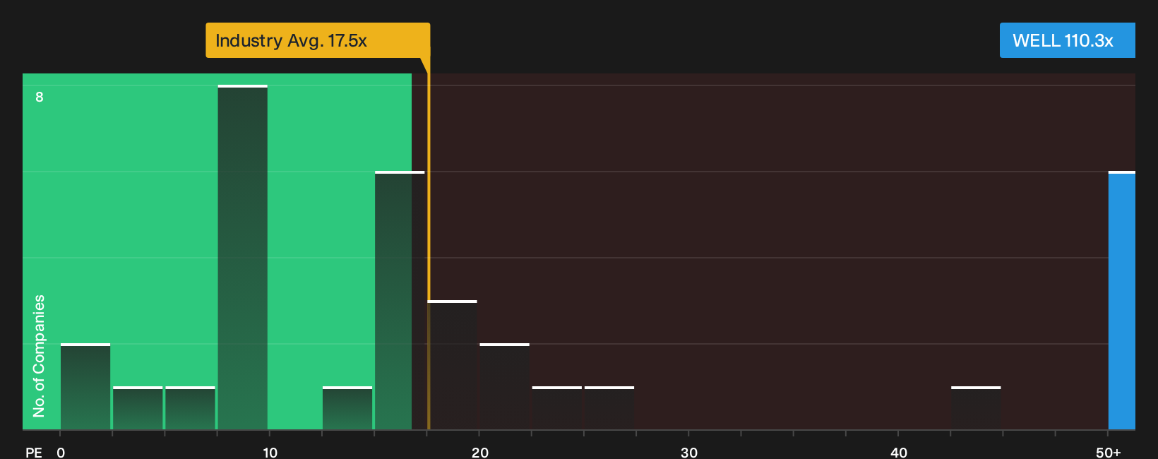 NYSE:WELL P/E Ratio as at Oct 2026