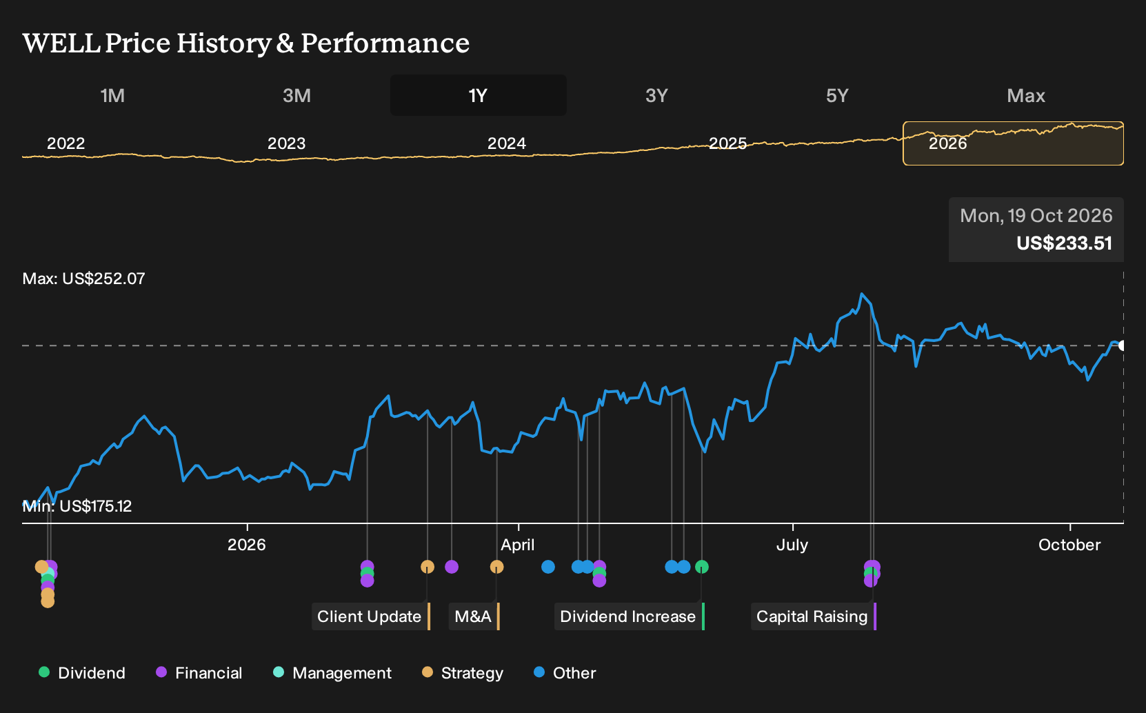 NYSE:WELL 1-Year Stock Price Chart