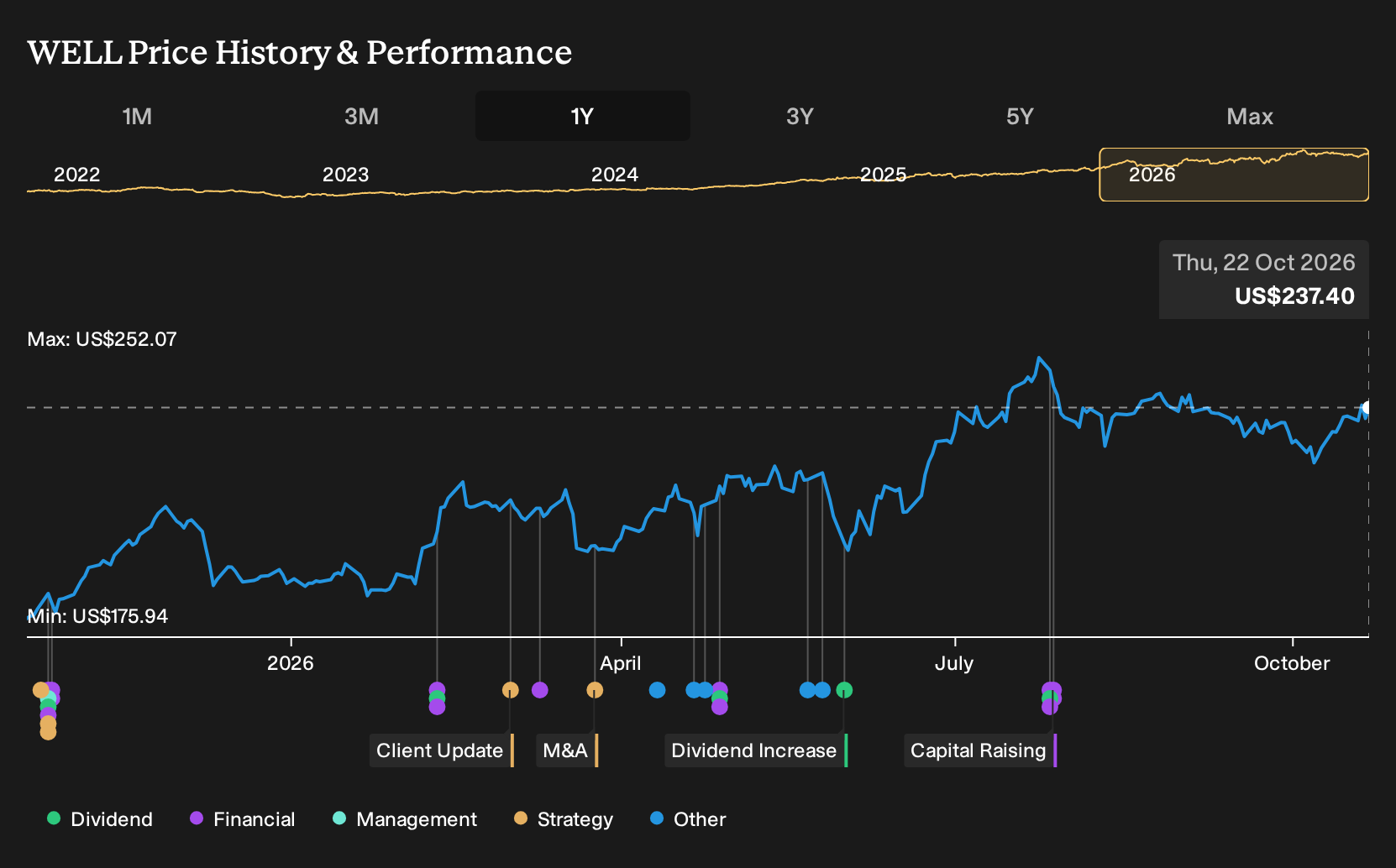 NYSE:WELL 1-Year Stock Price Chart