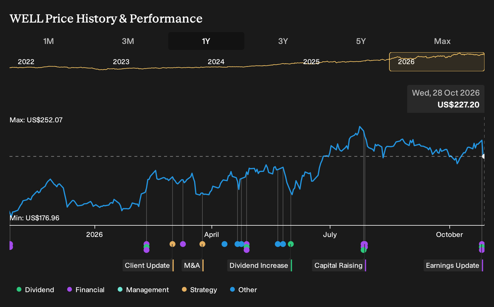 NYSE:WELL 1-Year Stock Price Chart