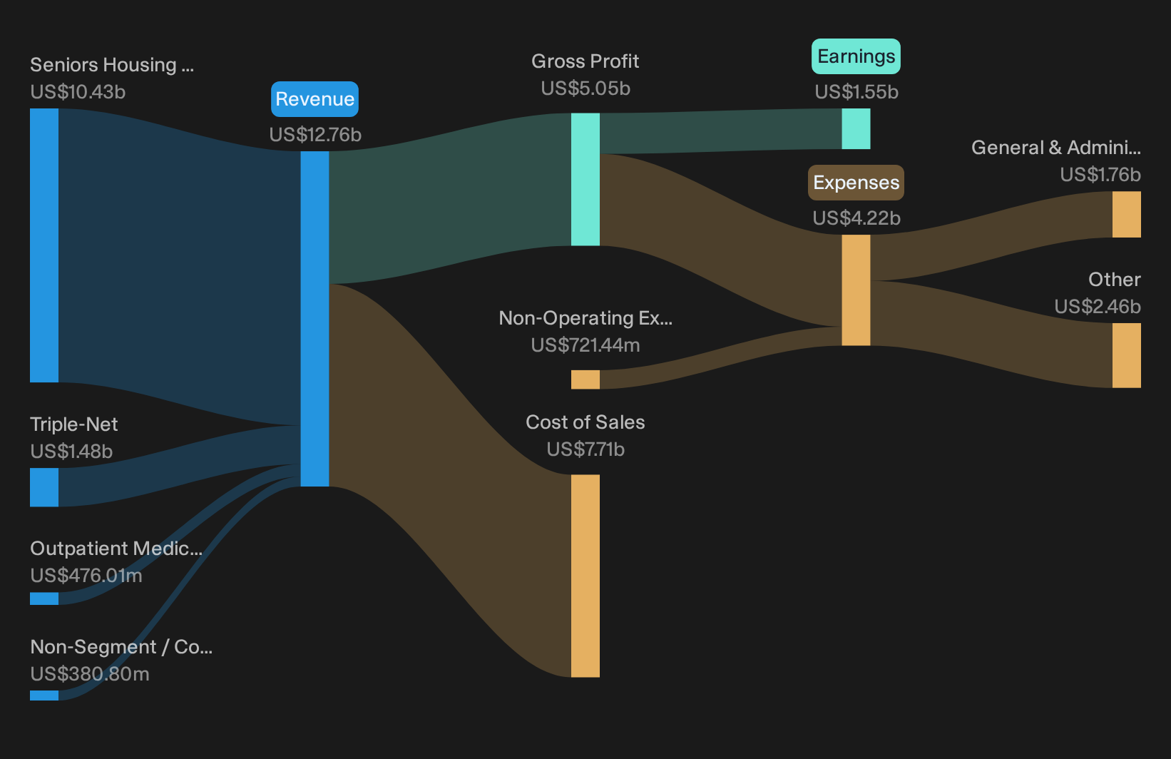 NYSE:WELL Revenue & Expenses Breakdown as at Oct 2026