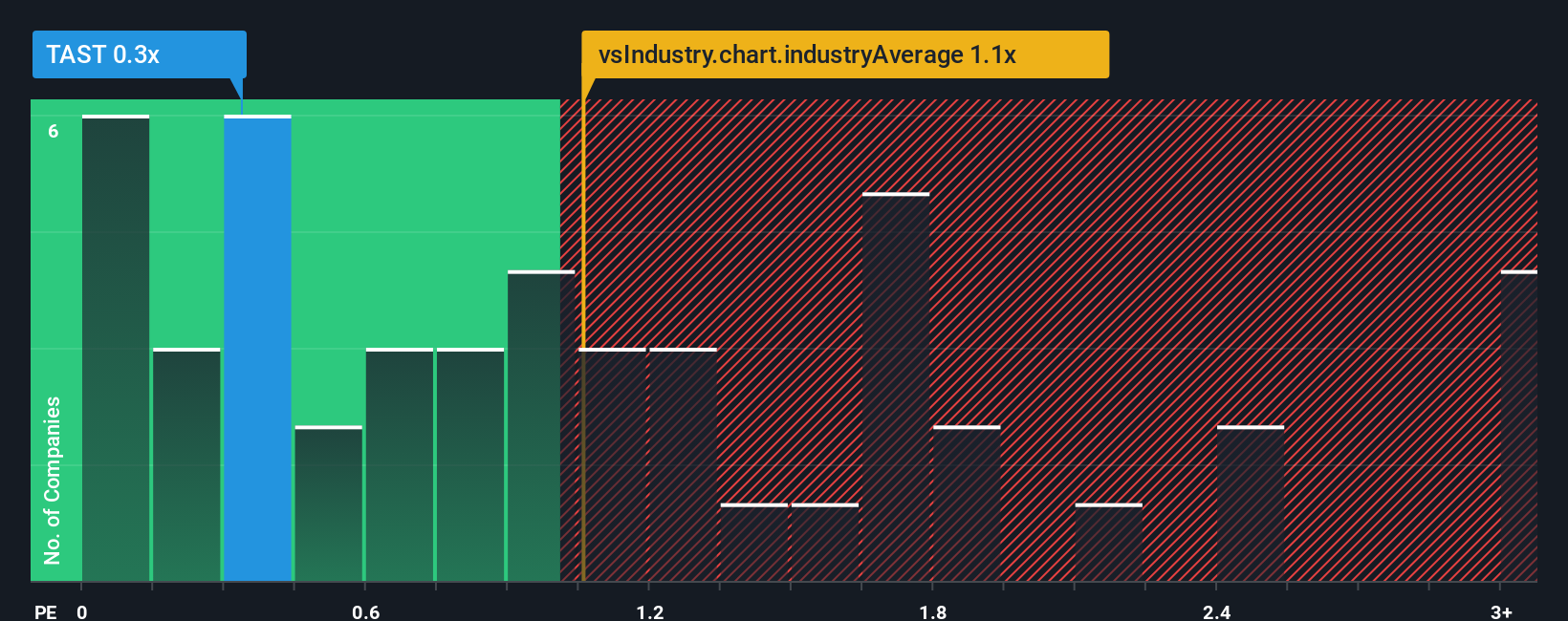 ps-multiple-vs-industry