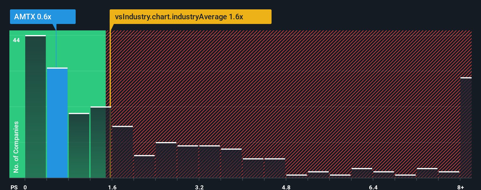 ps-multiple-vs-industry