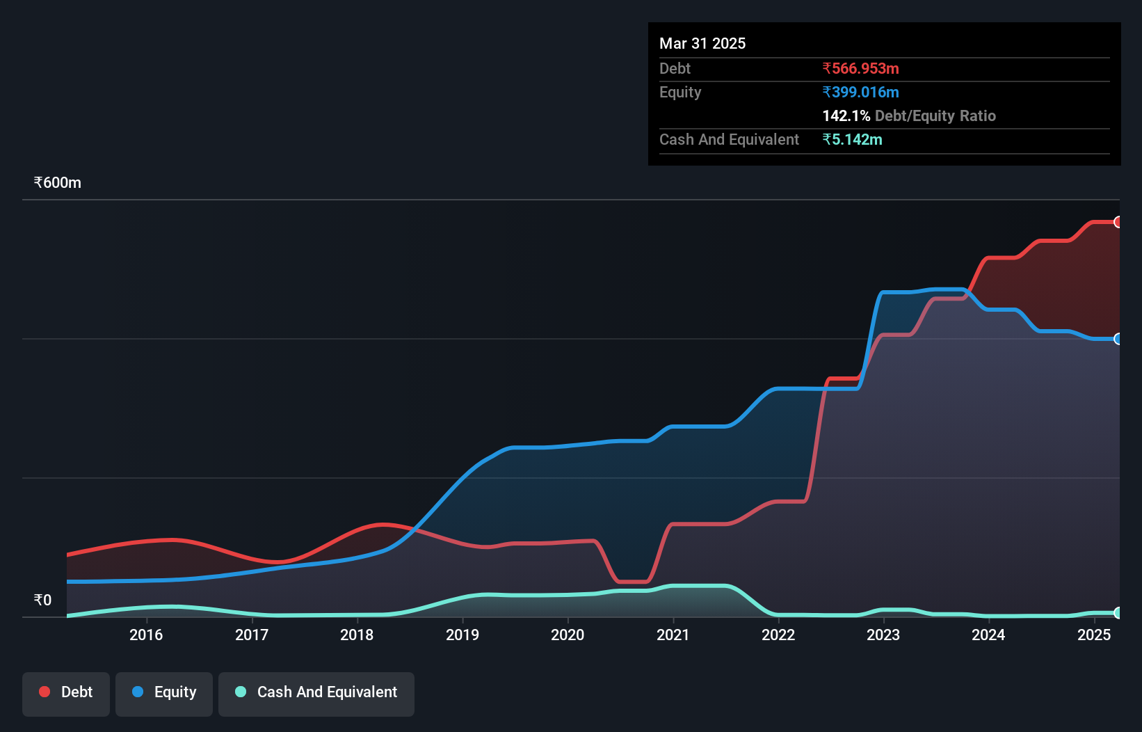 debt-equity-history-analysis