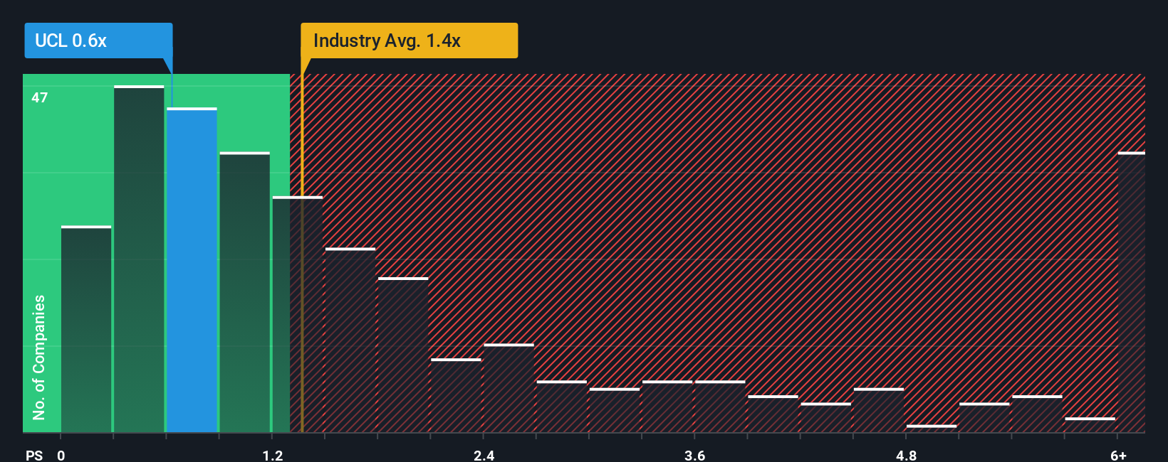 ps-multiple-vs-industry