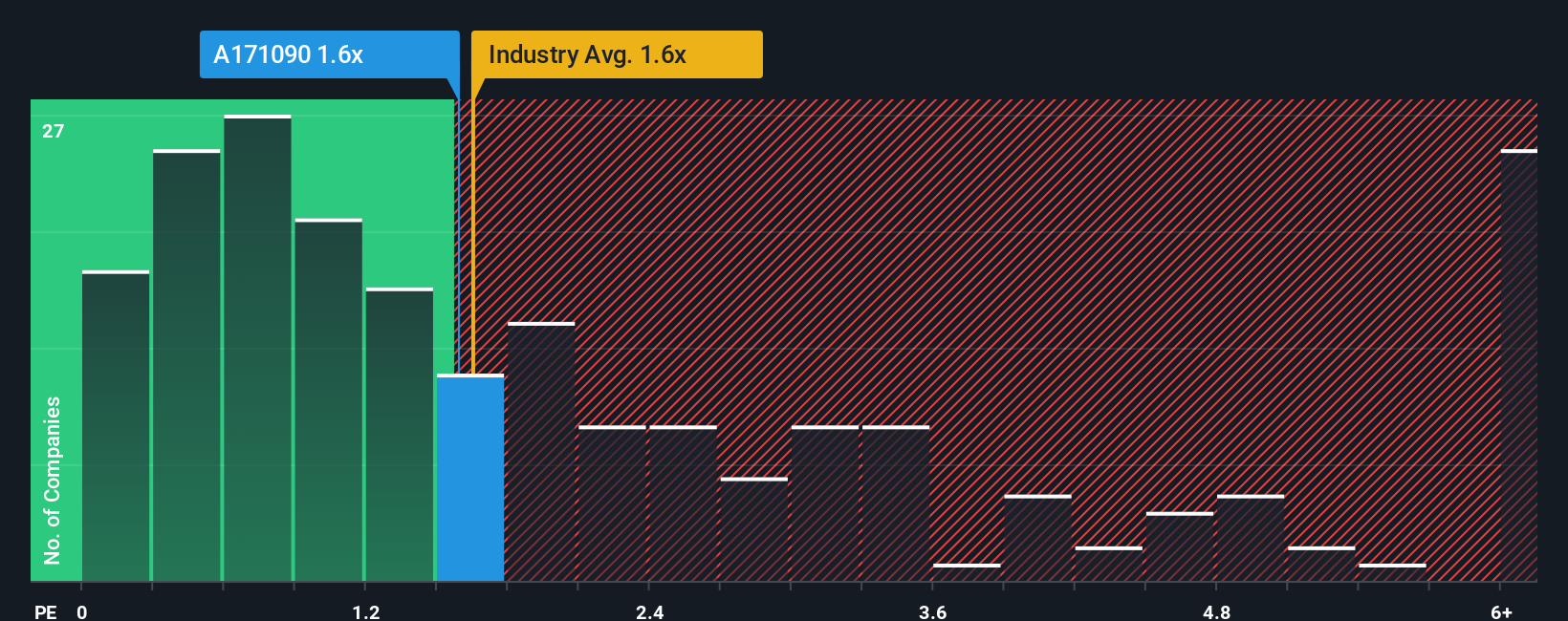 ps-multiple-vs-industry