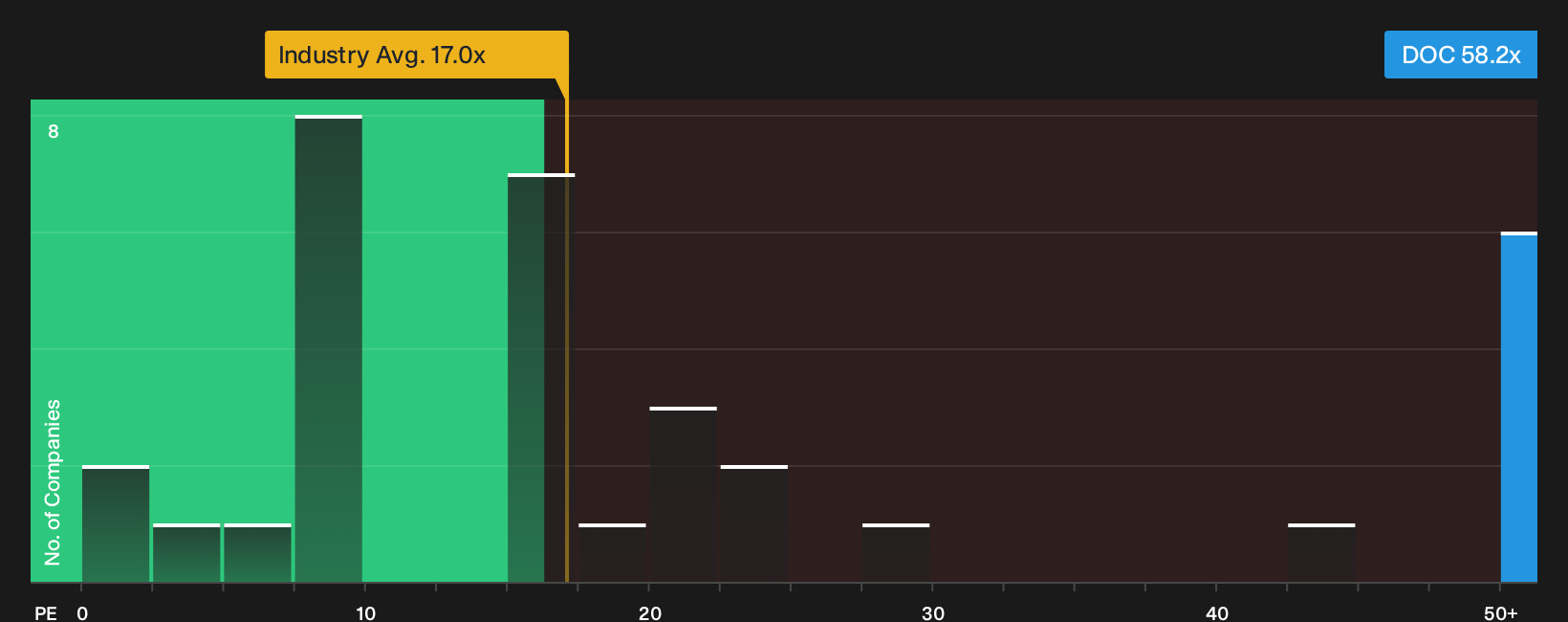 NYSE:DOC P/E Ratio as at Sep 2026