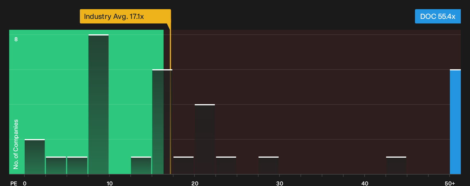 NYSE:DOC P/E Ratio as at Oct 2026