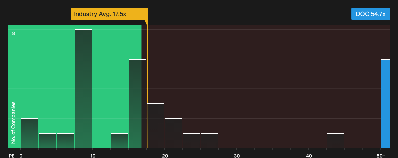 NYSE:DOC P/E Ratio as at Oct 2026
