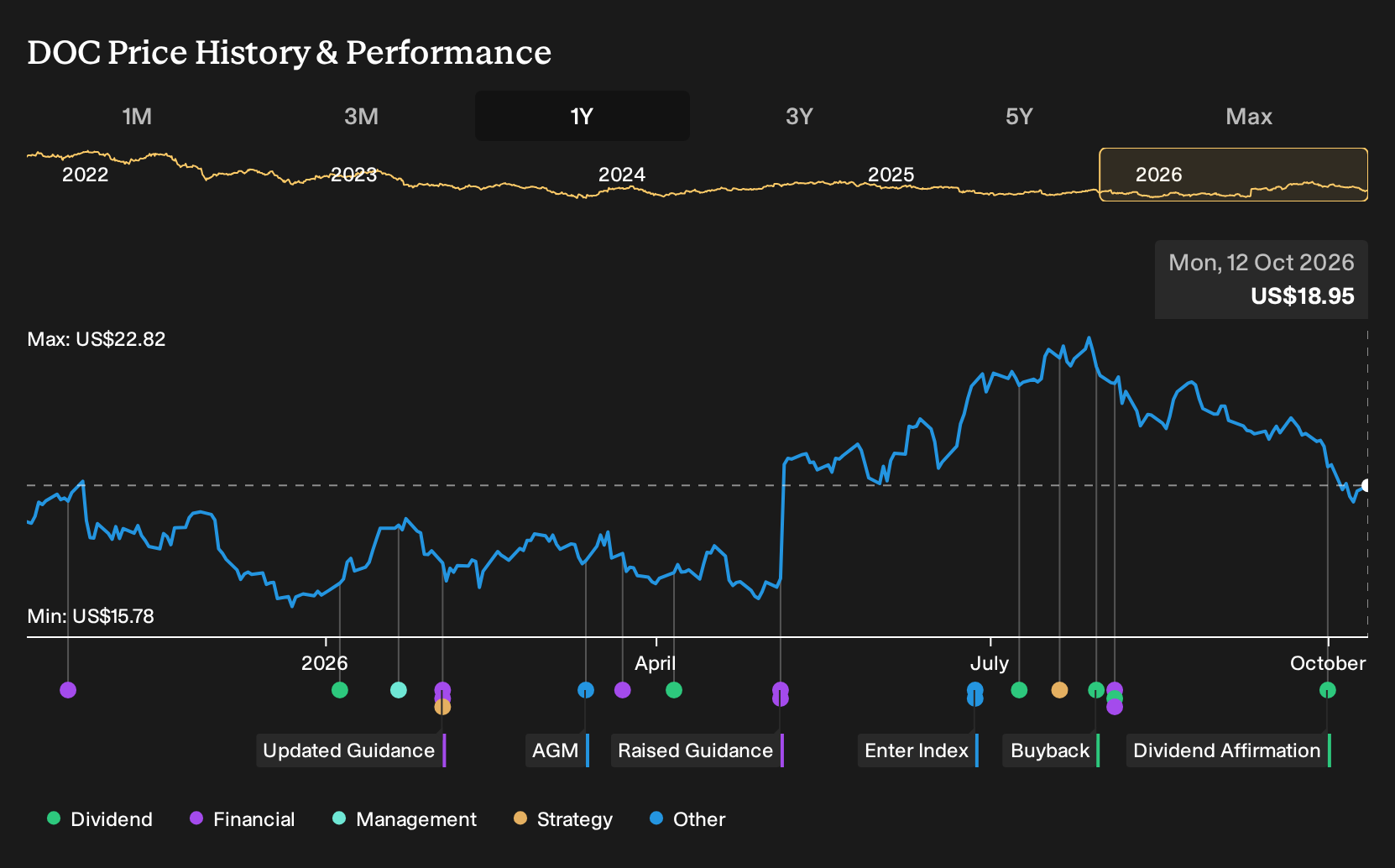 NYSE:DOC 1-Year Stock Price Chart
