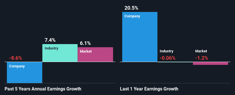 past-earnings-growth