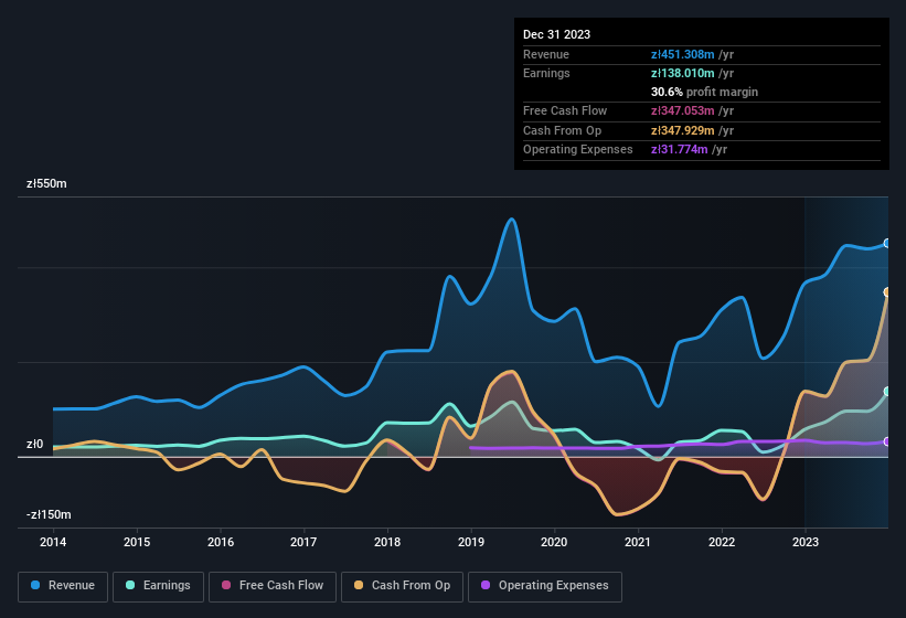 earnings-and-revenue-history