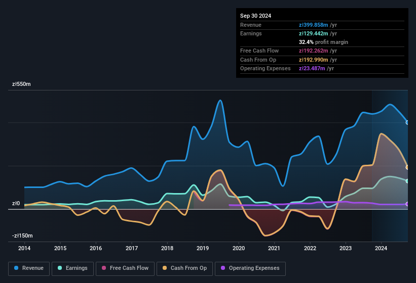 earnings-and-revenue-history