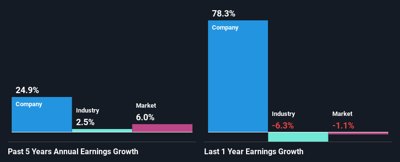 past-earnings-growth