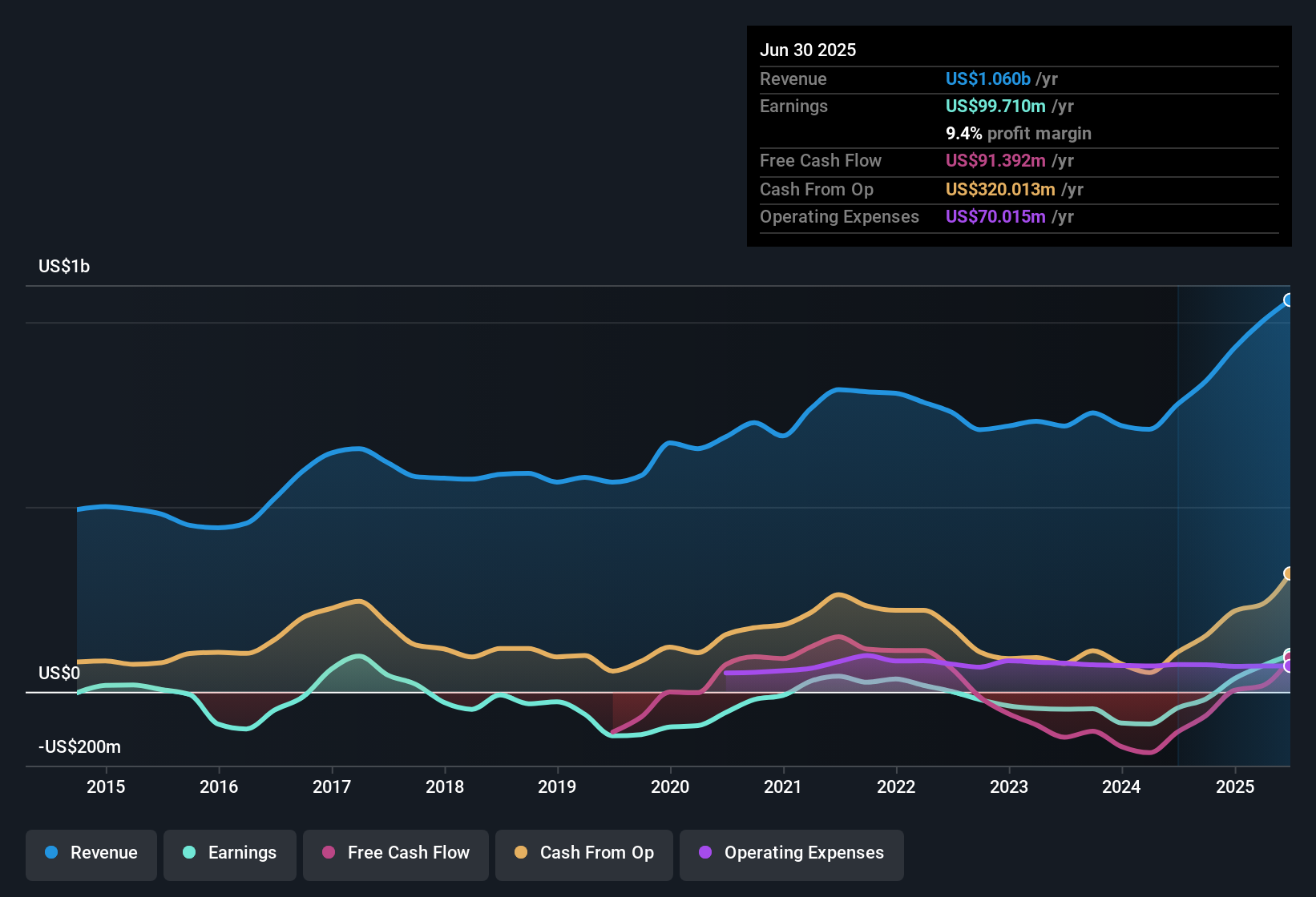 earnings-and-revenue-history