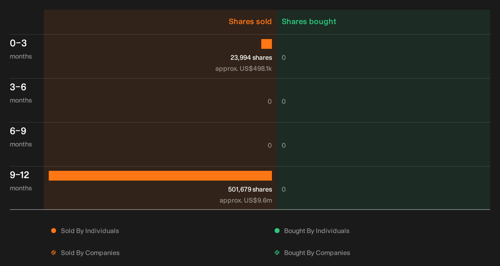 NYSE:HL Insider Trading Volume as at Oct 2026