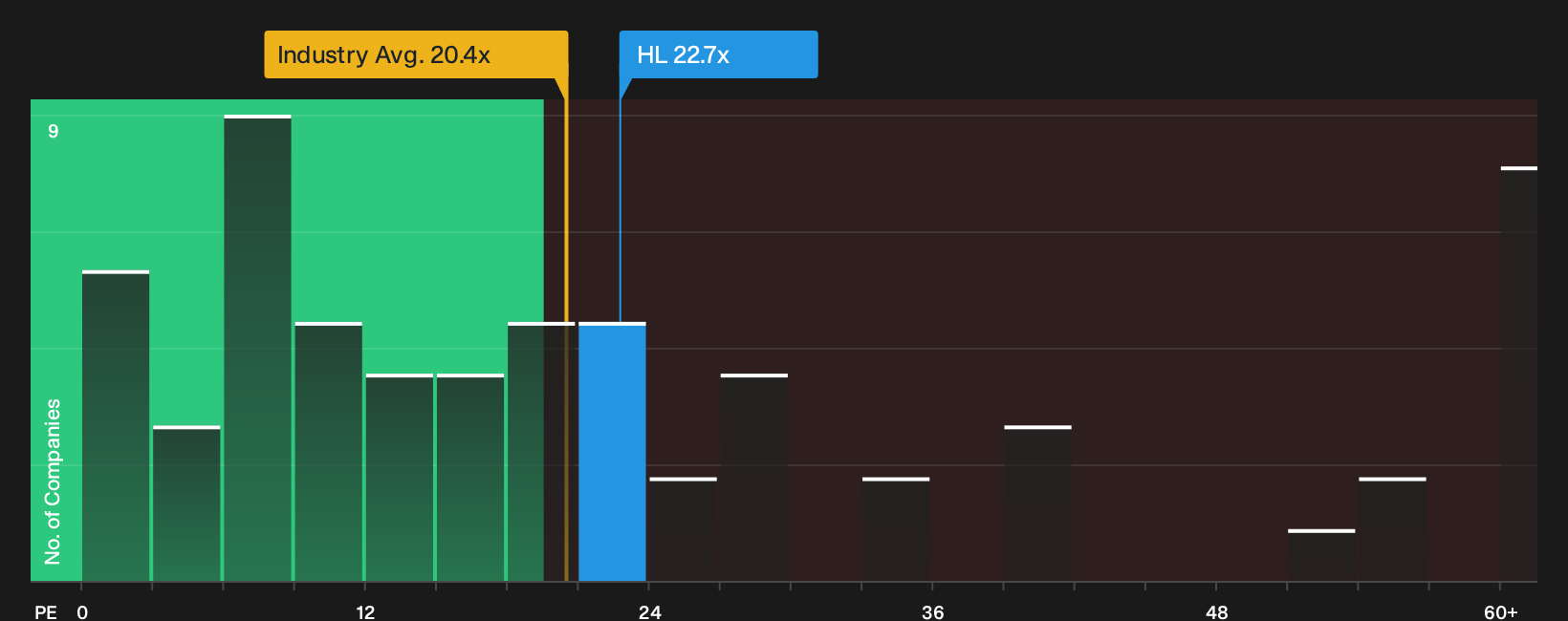 NYSE:HL P/E Ratio as at Sep 2026