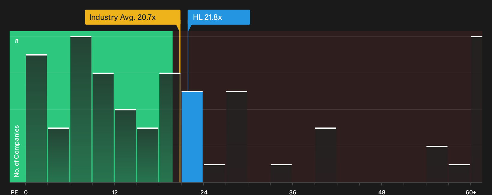 NYSE:HL P/E Ratio as at Sep 2026