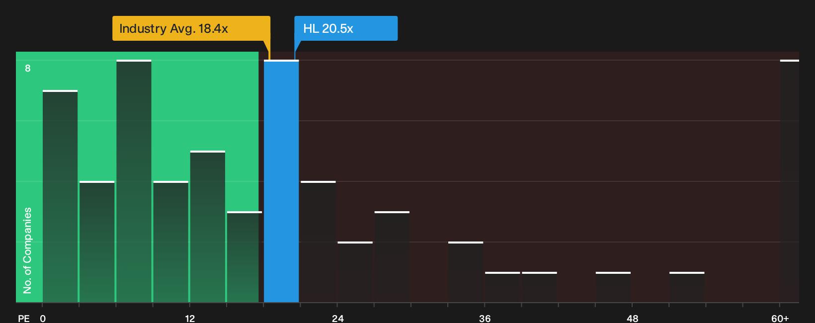 NYSE:HL P/E Ratio as at Oct 2026