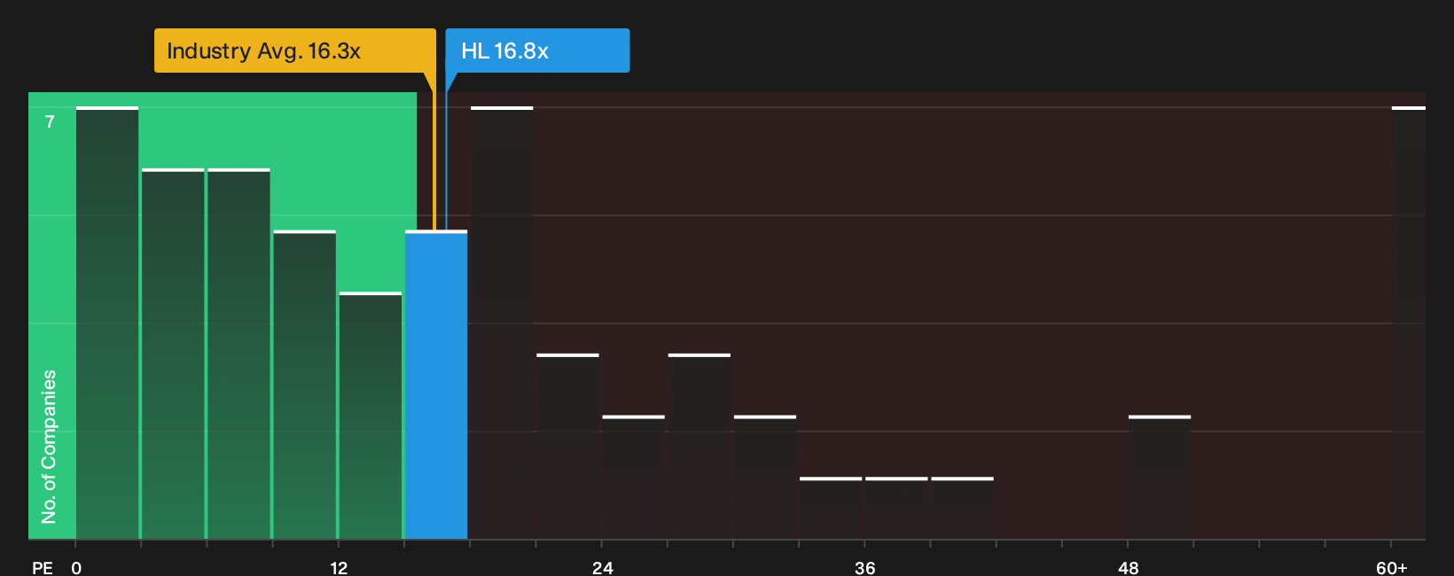 NYSE:HL P/E Ratio as at Oct 2026