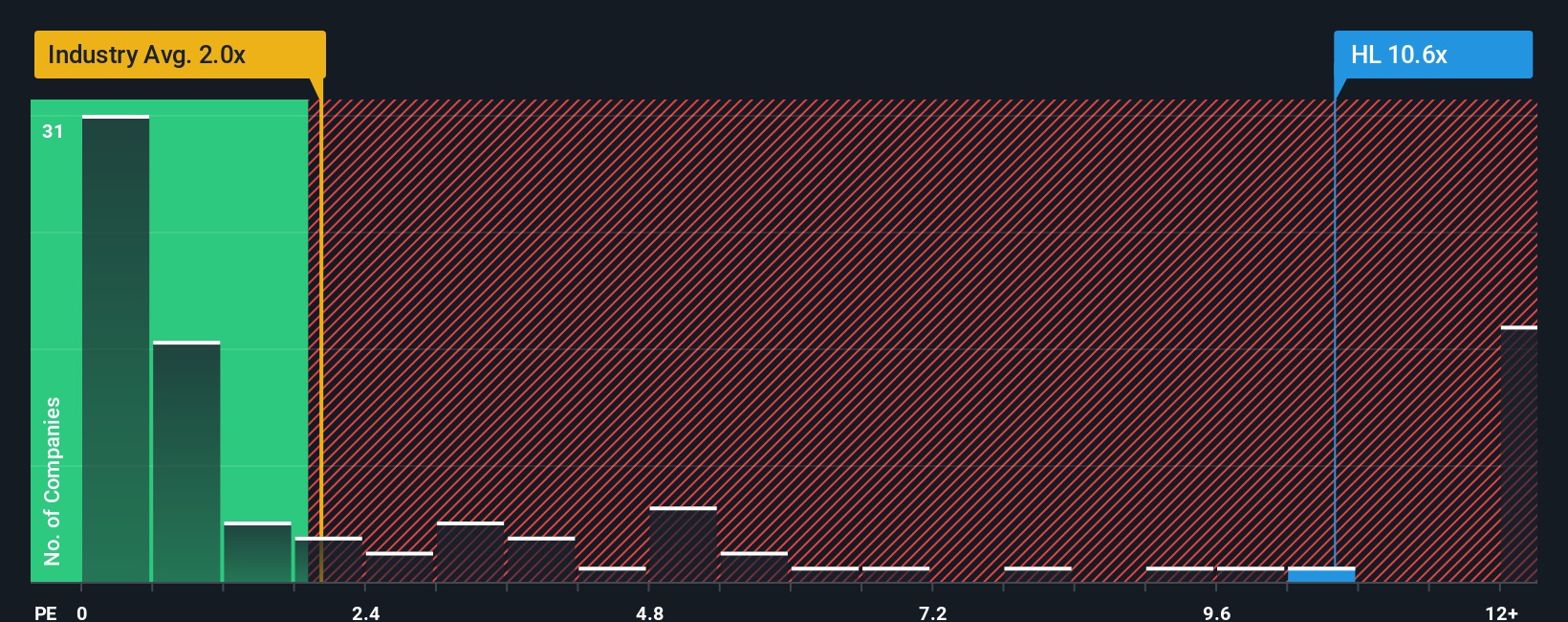 ps-multiple-vs-industry