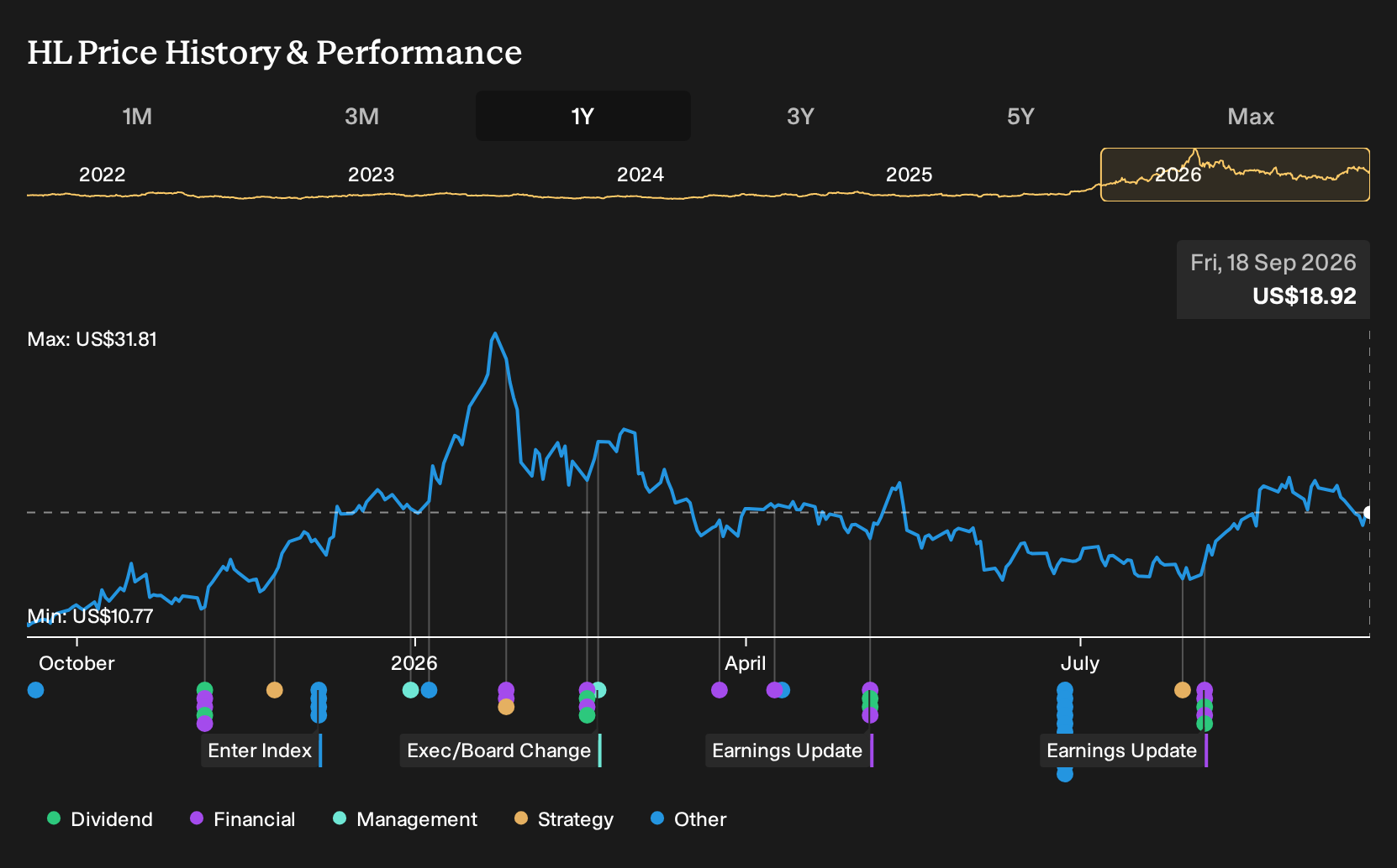 NYSE:HL 1-Year Stock Price Chart