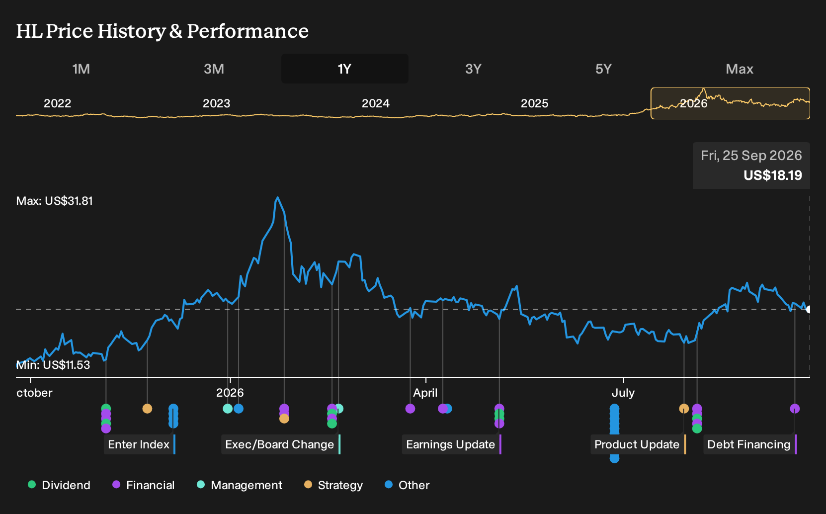 NYSE:HL 1-Year Stock Price Chart