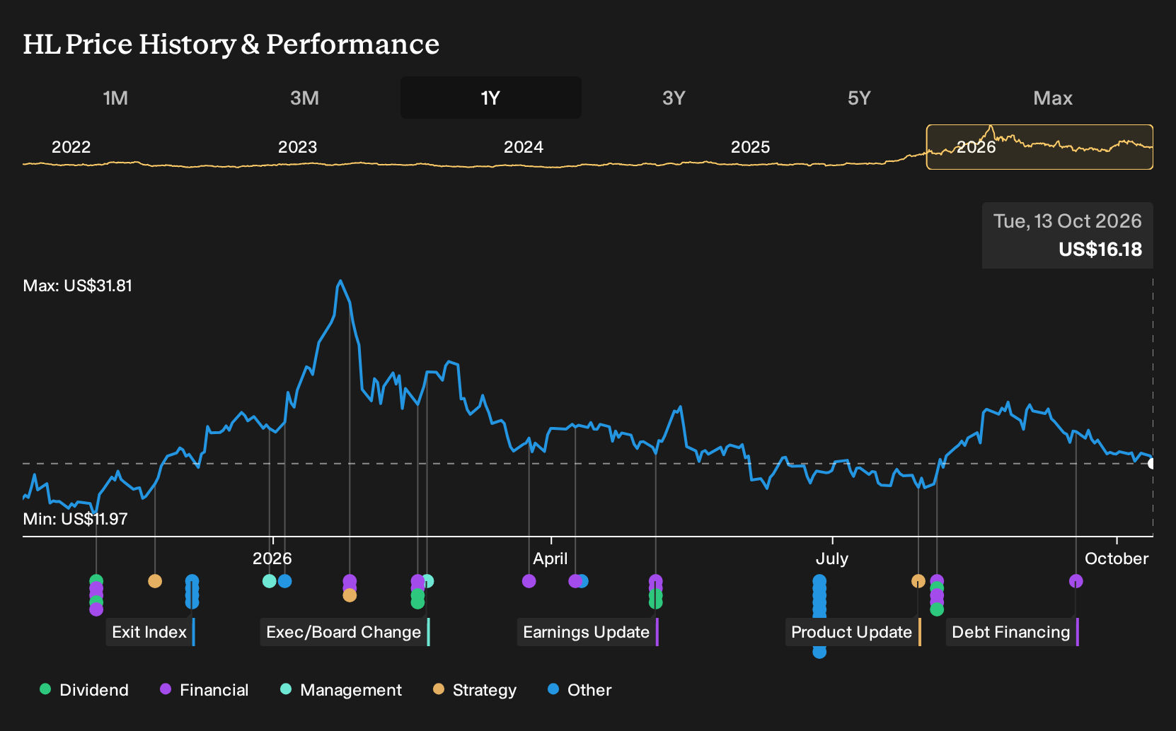 NYSE:HL 1-Year Stock Price Chart
