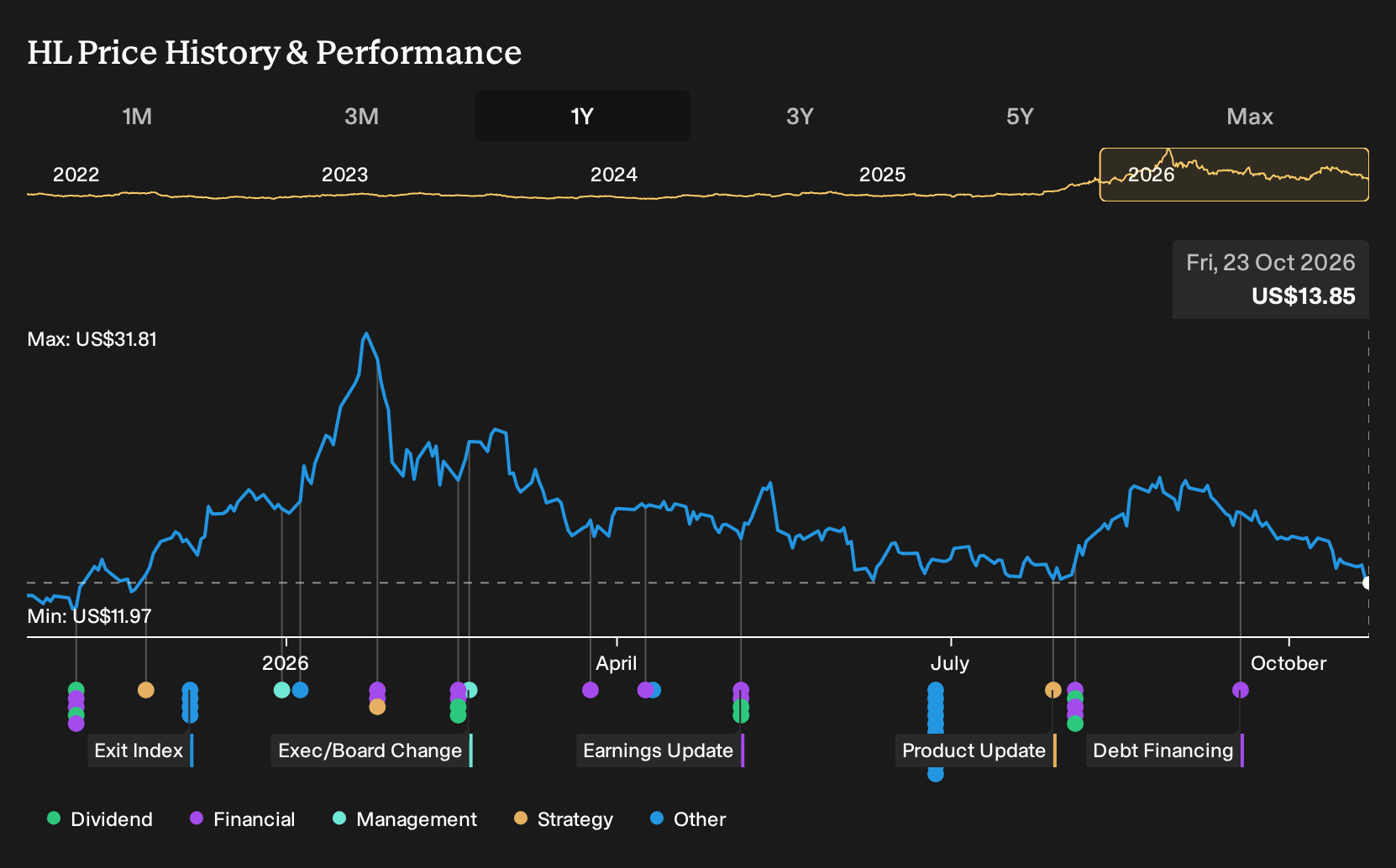 NYSE:HL 1-Year Stock Price Chart