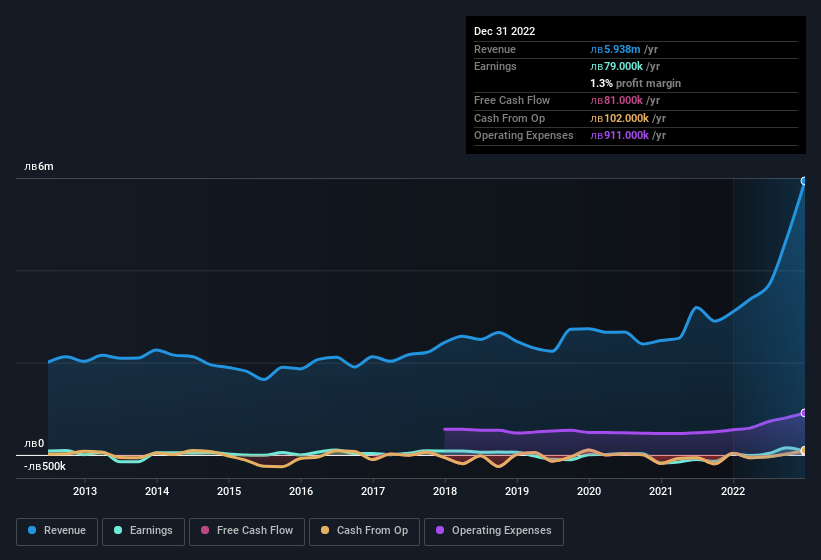 earnings-and-revenue-history