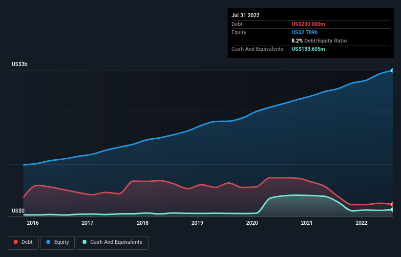 debt-equity-history-analysis