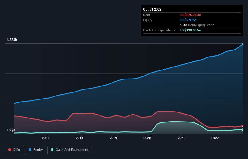 debt-equity-history-analysis