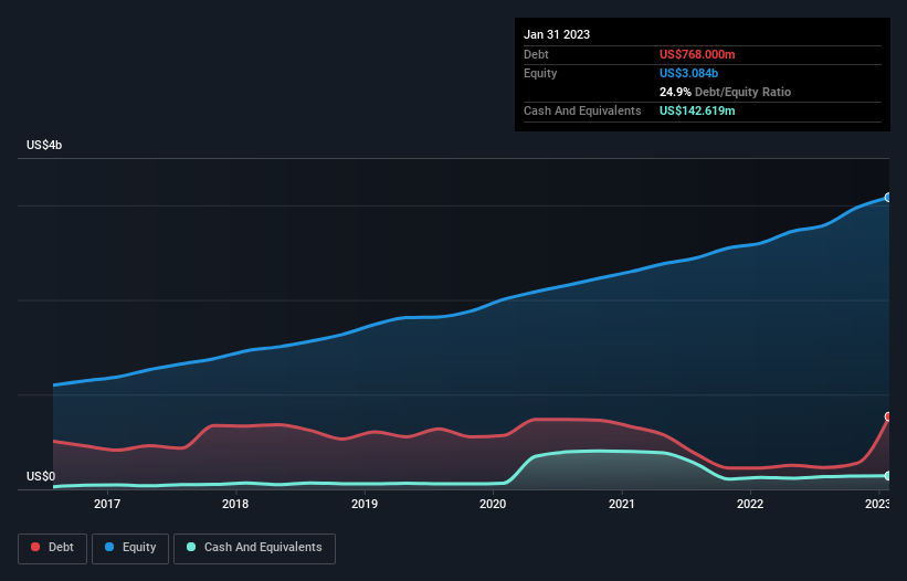 debt-equity-history-analysis