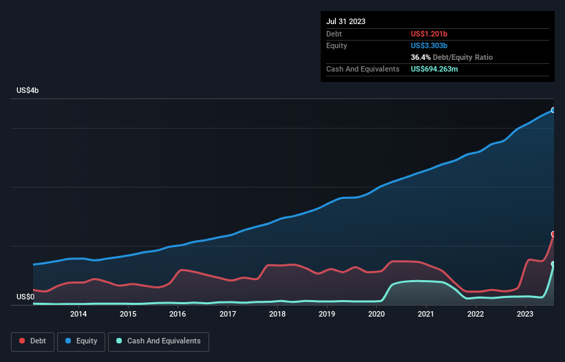 debt-equity-history-analysis