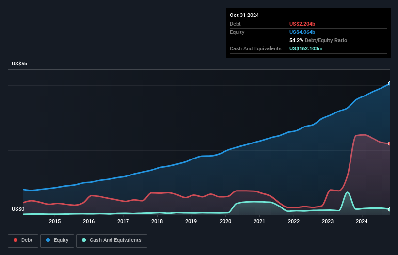 debt-equity-history-analysis