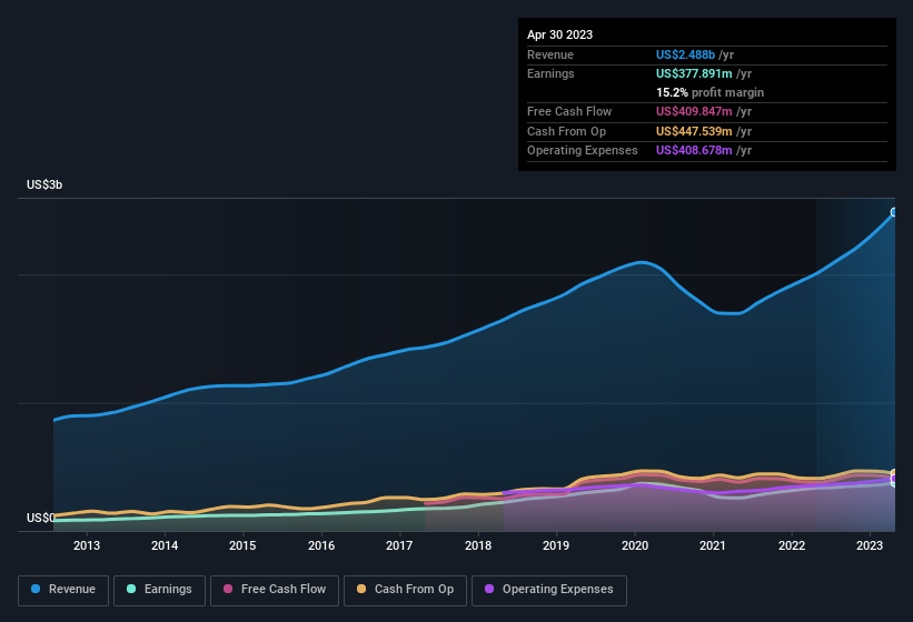 earnings-and-revenue-history