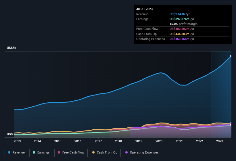 earnings-and-revenue-history