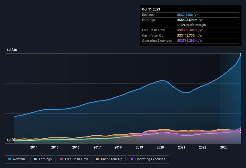 earnings-and-revenue-history