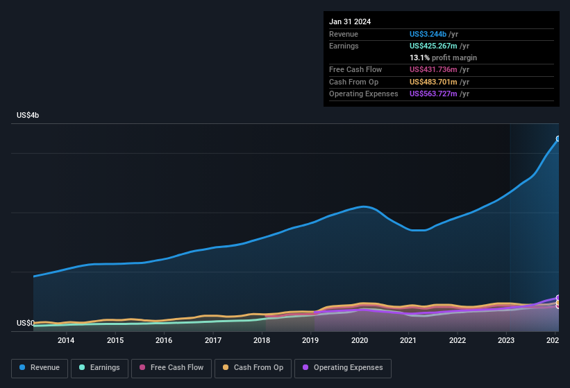 earnings-and-revenue-history