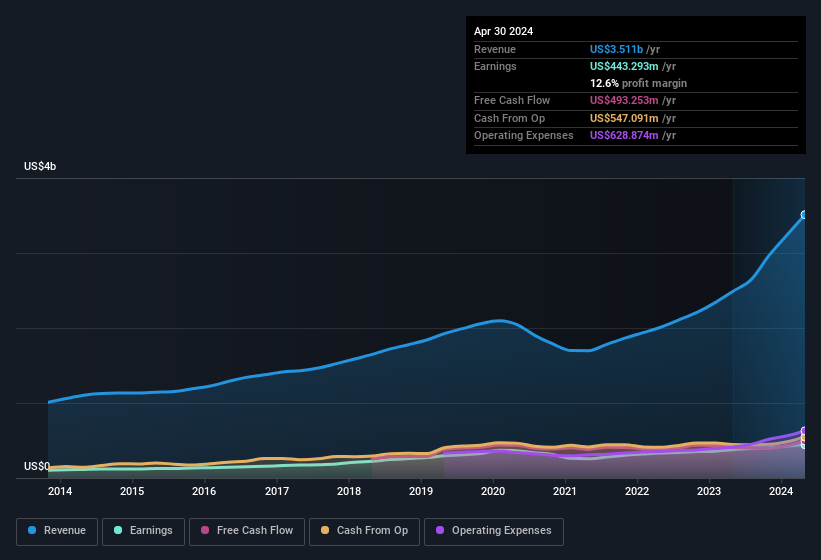 earnings-and-revenue-history