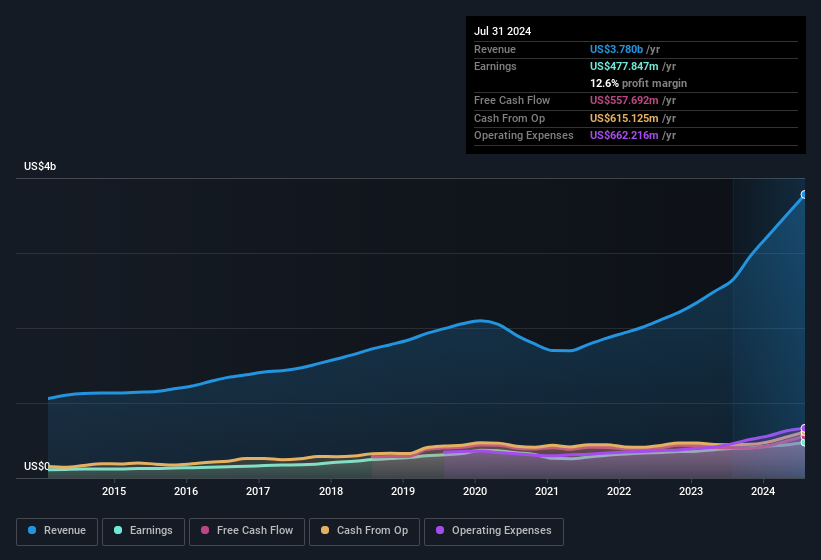 earnings-and-revenue-history