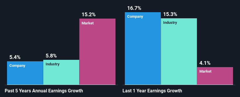 past-earnings-growth