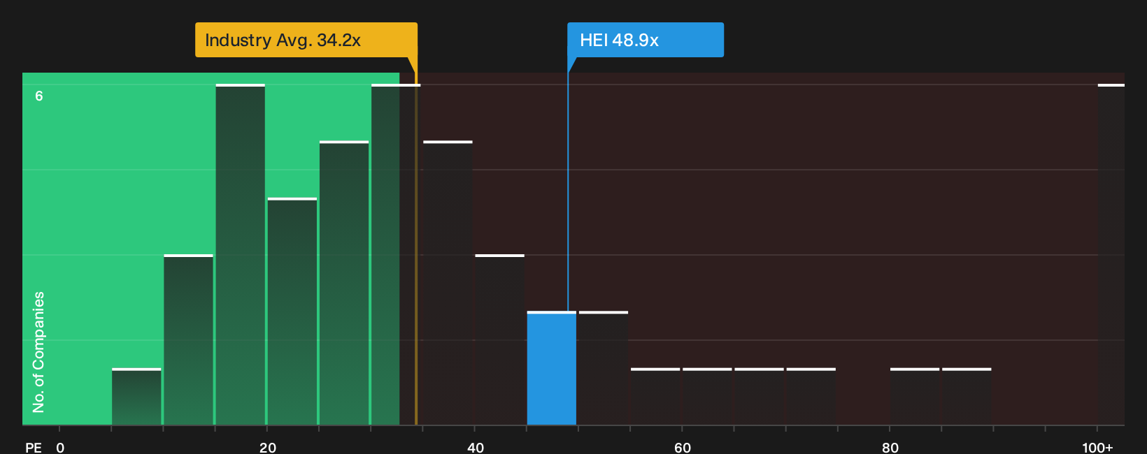 NYSE:HEI P/E Ratio as at Sep 2026