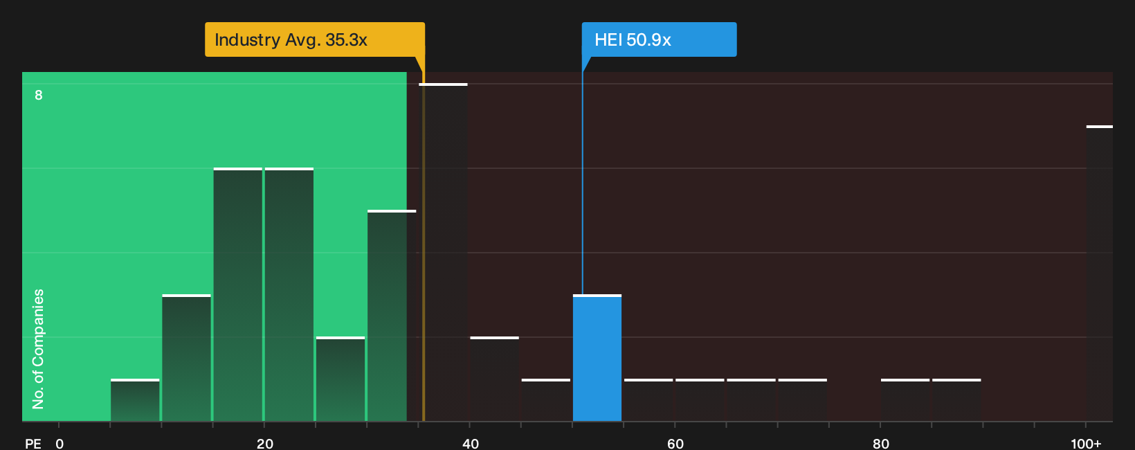 NYSE:HEI P/E Ratio as at Sep 2026