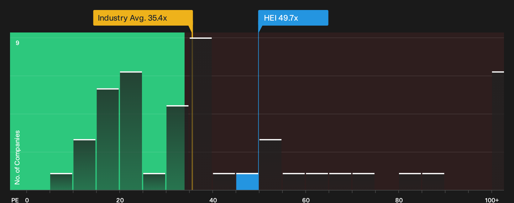 NYSE:HEI P/E Ratio as at Oct 2026