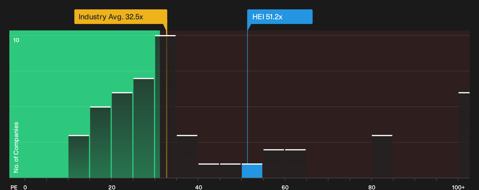 NYSE:HEI P/E Ratio as at Oct 2026
