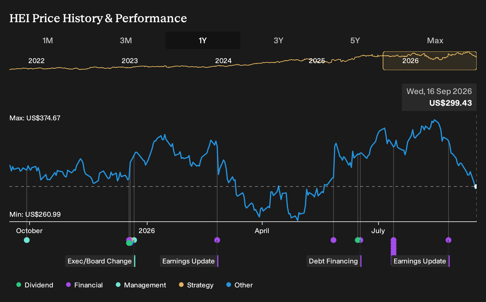 NYSE:HEI 1-Year Stock Price Chart