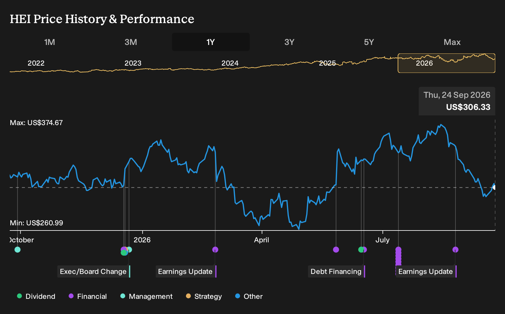 NYSE:HEI 1-Year Stock Price Chart