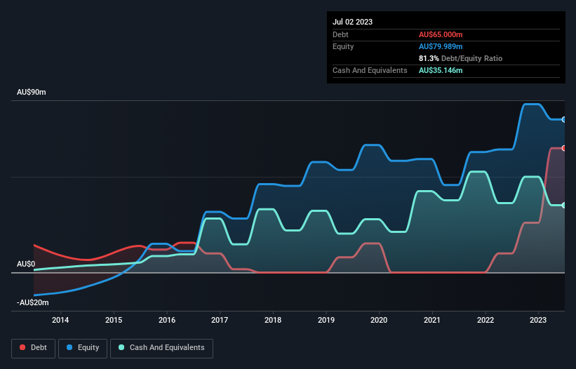 debt-equity-history-analysis