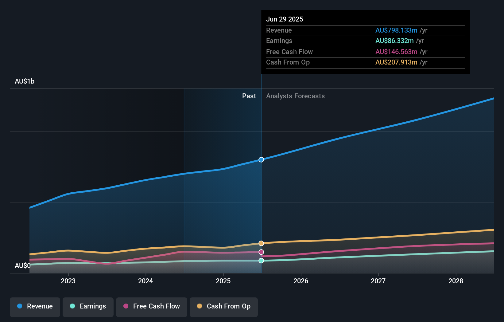 earnings-and-revenue-growth